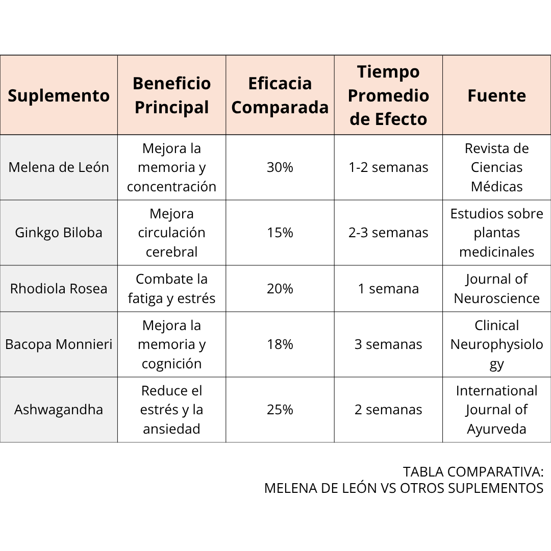 Melena de León Premium: Enfoque, Claridad y Bienestar Cognitivo — Oferta Limitada